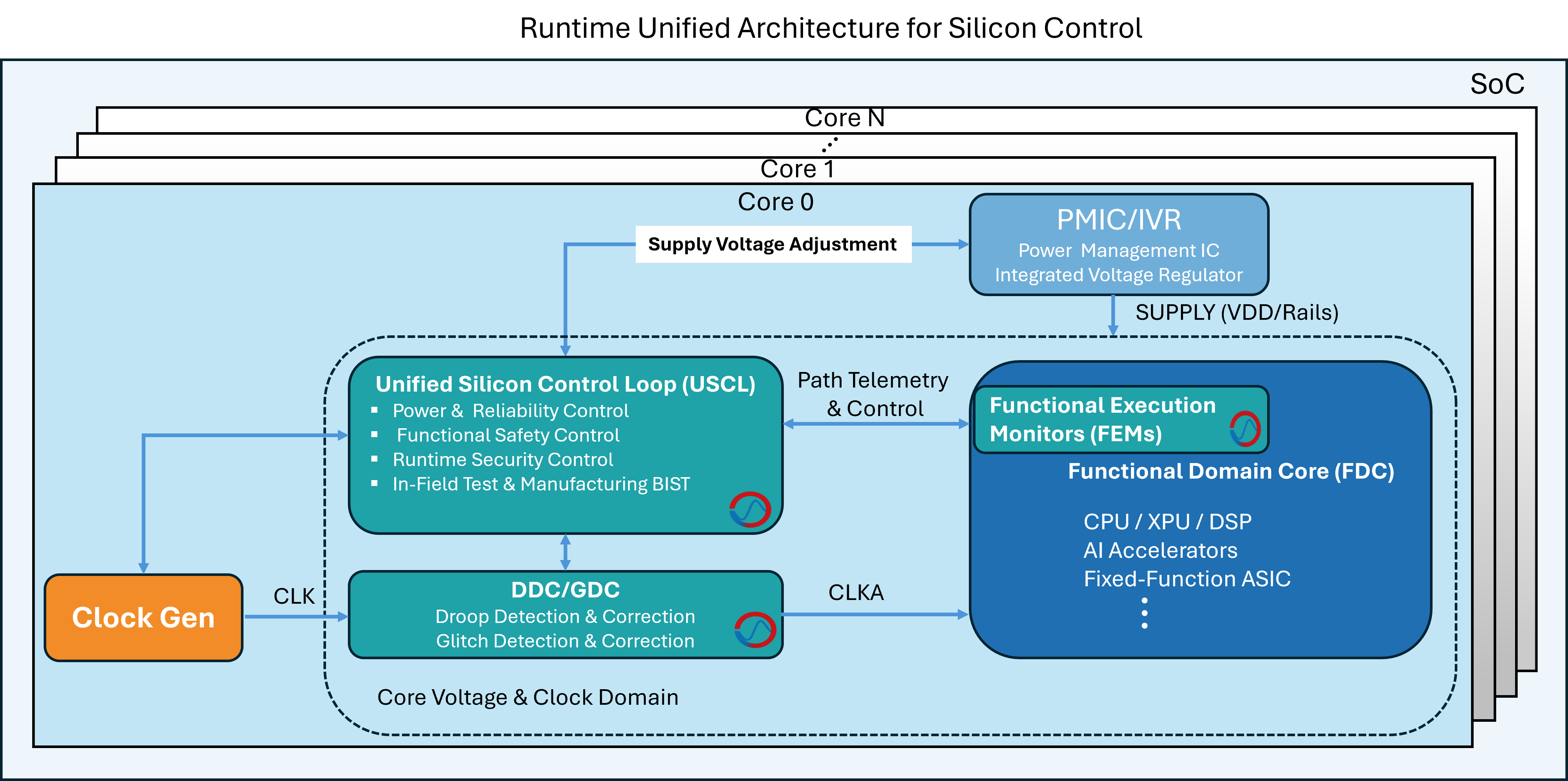 Unified Architecture