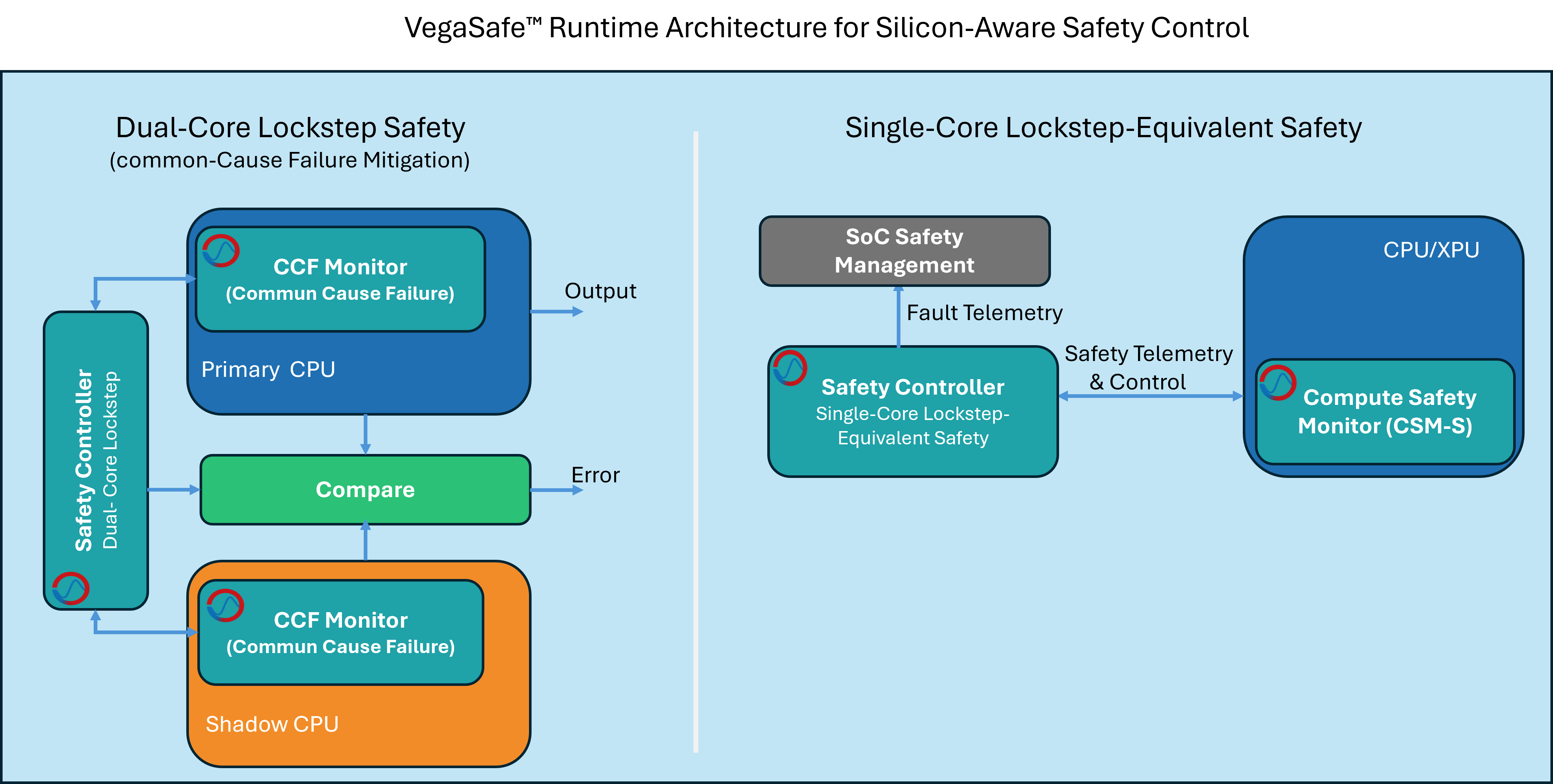 VegaSafe Architecture