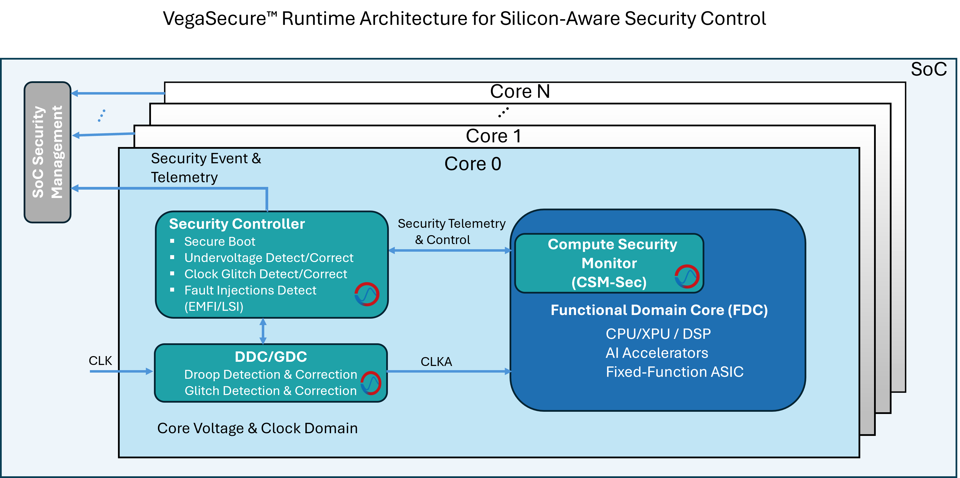VegaSecure Architecture